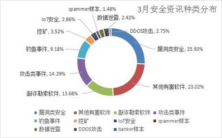 三月安全警報 漏洞攻擊激增，千萬級用戶數據泄漏敲響互聯網服務警鐘